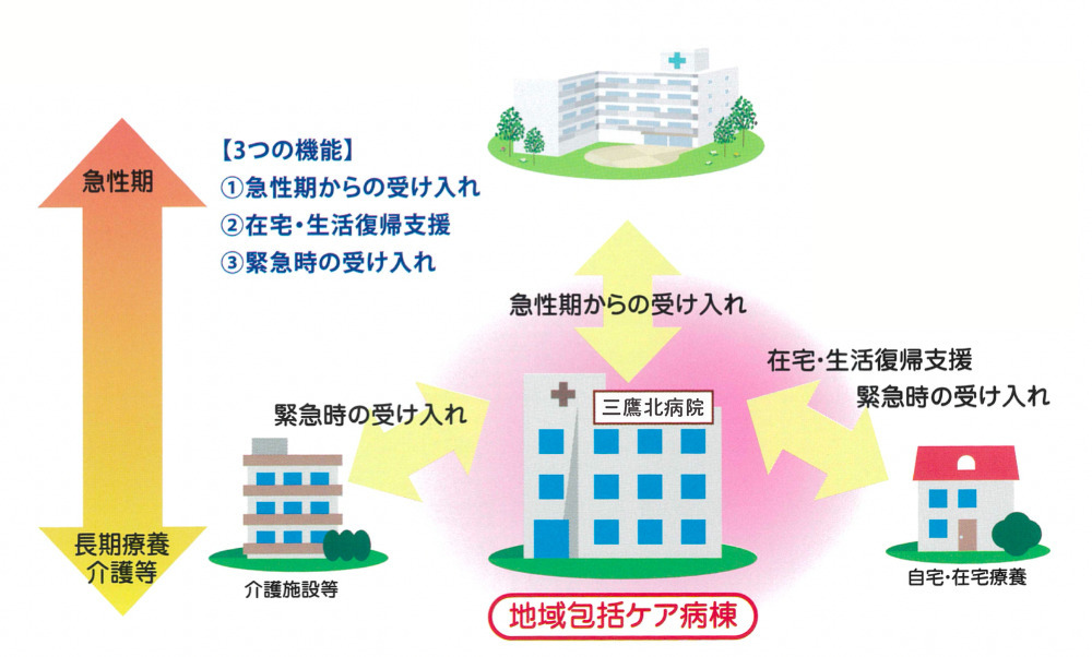 リハビリテーションの提供が可能